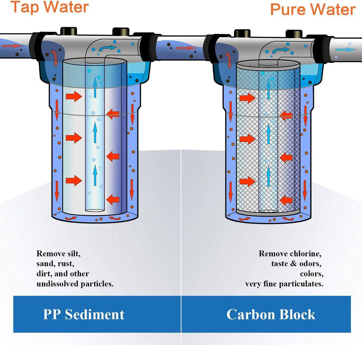 10 Inch Whole House Replacement Water Filters Set with PP Sediment and Carbon Block M841229