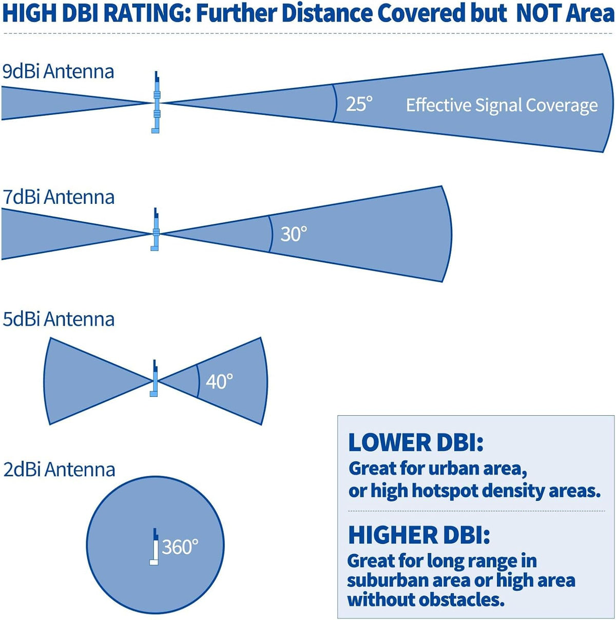 915MHz 5.8 dBi N Male Omni Lorawan Antenna B95346